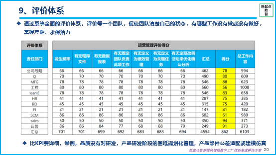 运营管理评价系统---助力运营利润提升