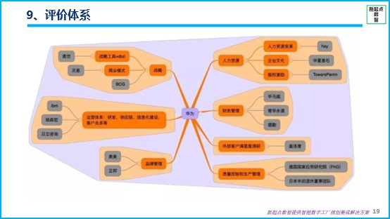 智能数字运营管理提升